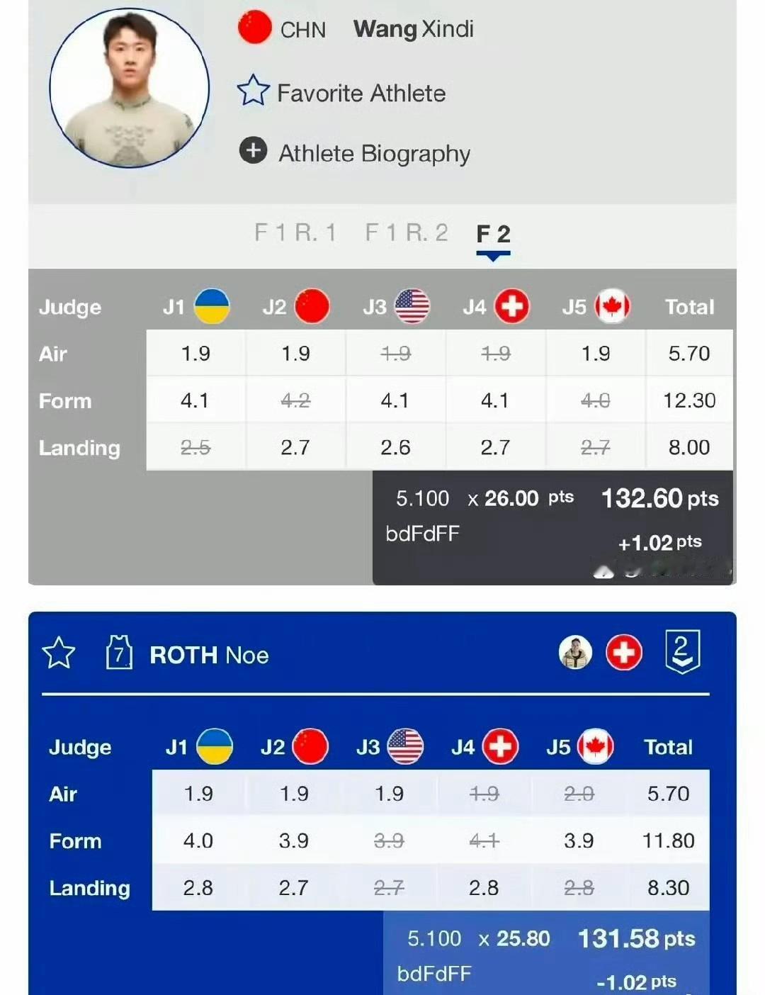 感谢瑞士裁判没有刻意去压王心迪的分数，打出的两项都不是最低，王心迪这才得以顺利夺