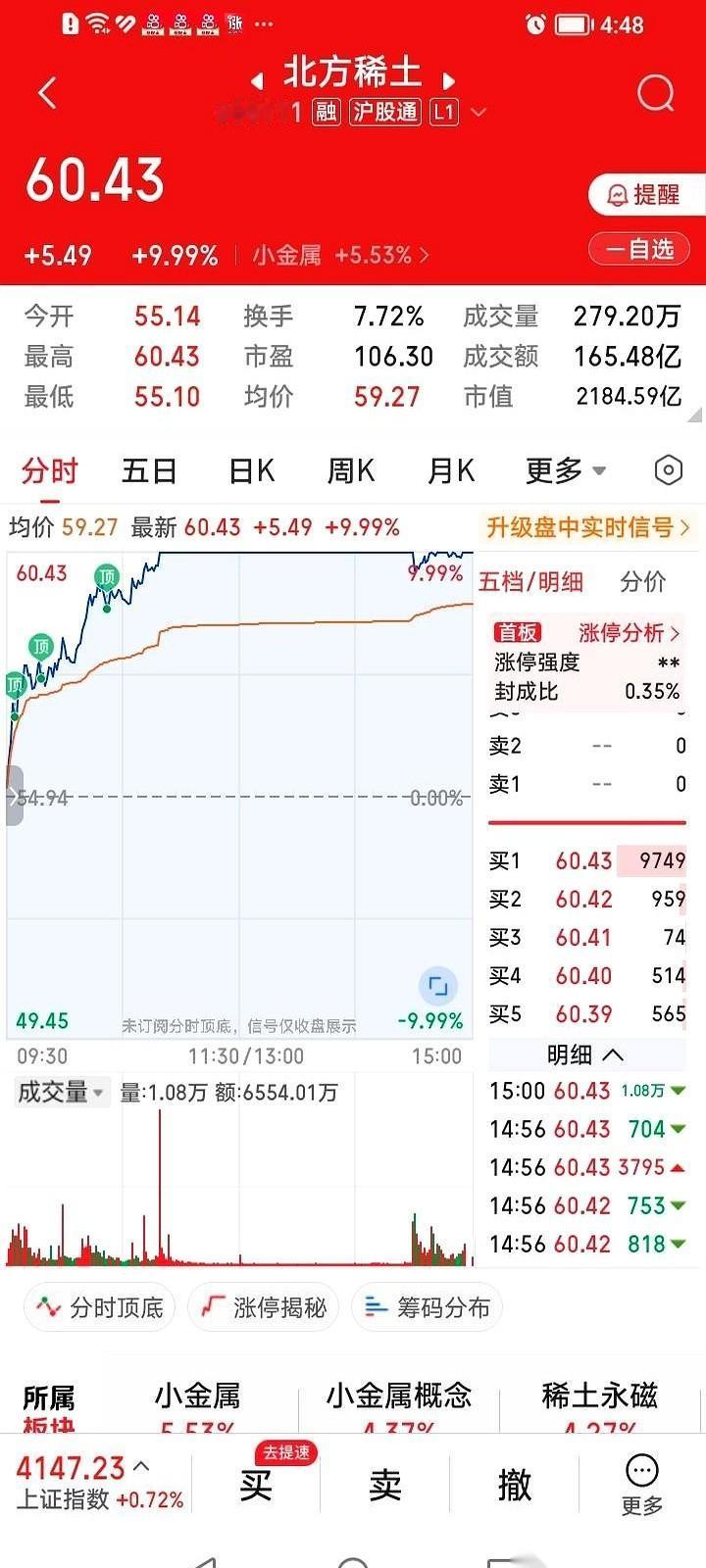 老天爷大概是想按着我的头，让我再多赚点。就差一分钱。真的，就一分钱。上午看