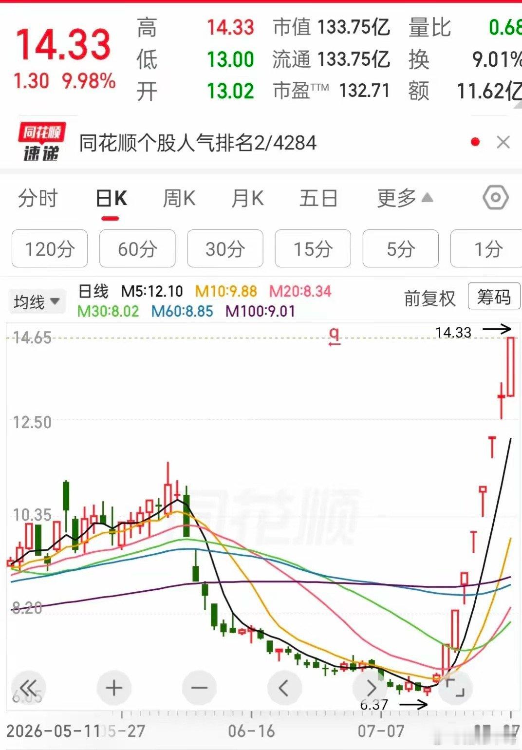 下午盘买入这只股。为什么买入这只股？一、属于超跌板块的个股。二、近几天底部放量，