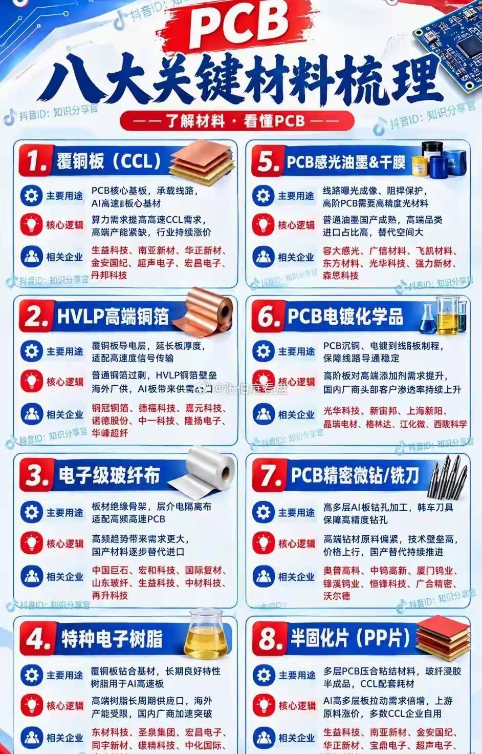 PCB产业链八大材料值得关注的核心环节​PCB是电子信息产业的重要基础，其产业链涉及多种关键材料，从