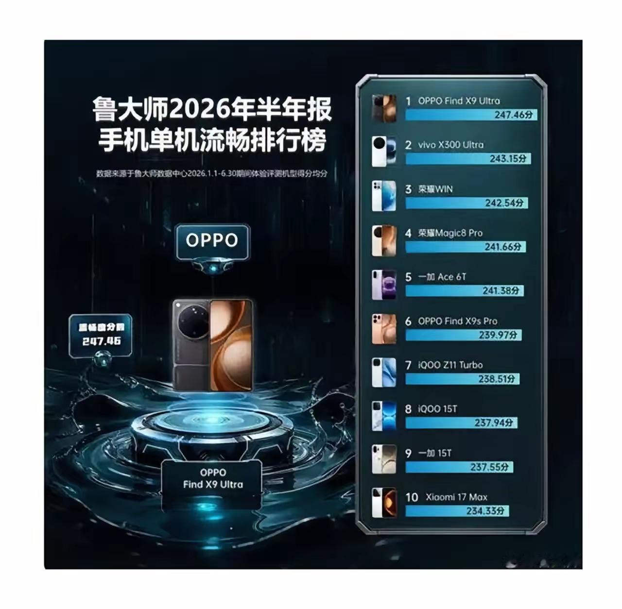 鲁大师上半年单机流畅度排行！第一，FindX9Ultra！第二，vivo