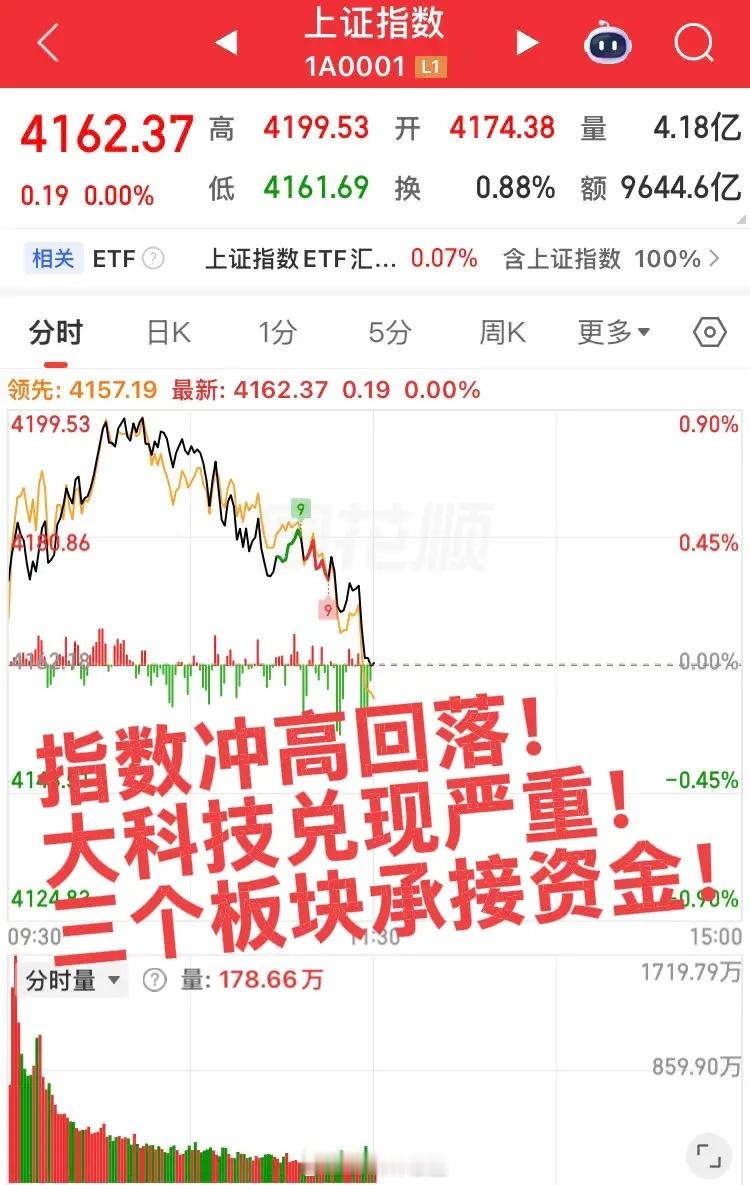 盘面再生变数！指数冲高回落，大科技早盘高开高走然后大幅回落！目前有以下三个板块承