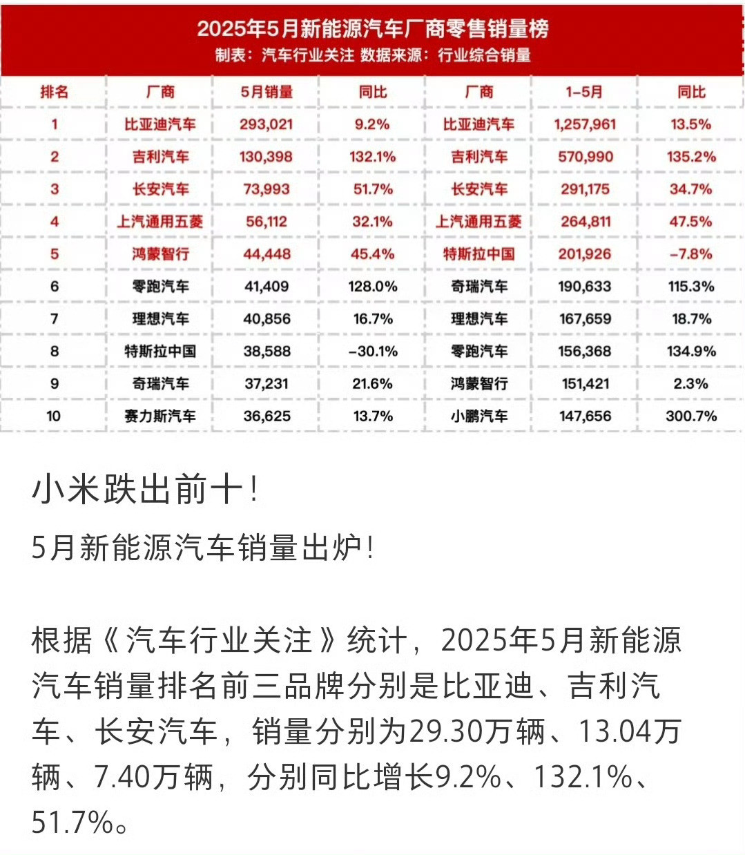 网友说，强行将鸿蒙智行打包统计销量，导致小米汽车销量跌出前十​​​