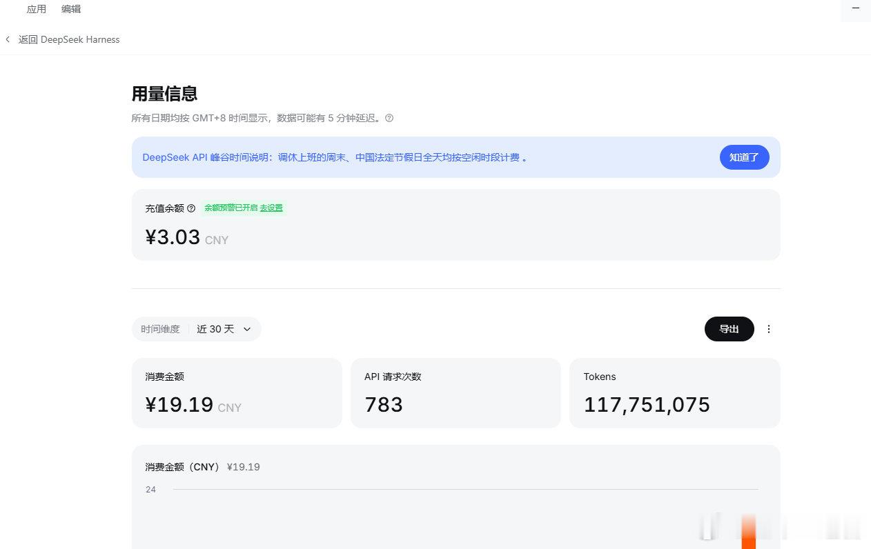 我也是尝了一下deepseekharness了。大概1亿token花了20块，也就做个小插件而已。​