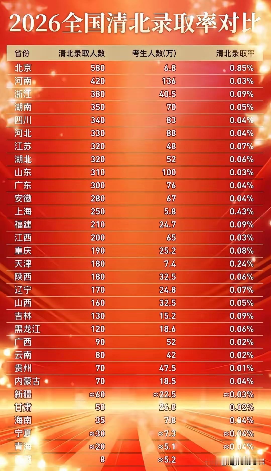 各省清北录取率排行榜，看完沉默了。北京0.85%，上海0.43%，天津0.2