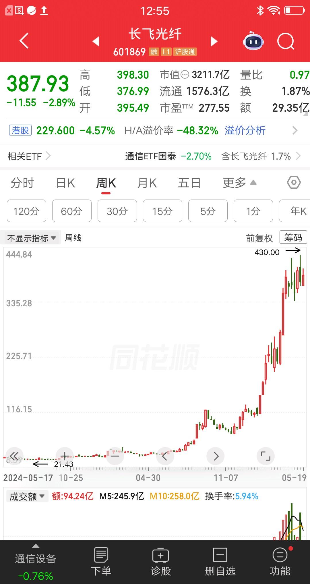 一位甘肃的股民，吃了熊心豹子胆了，在市场崩盘时梭哈长飞光纤，一年时间从百万富翁变