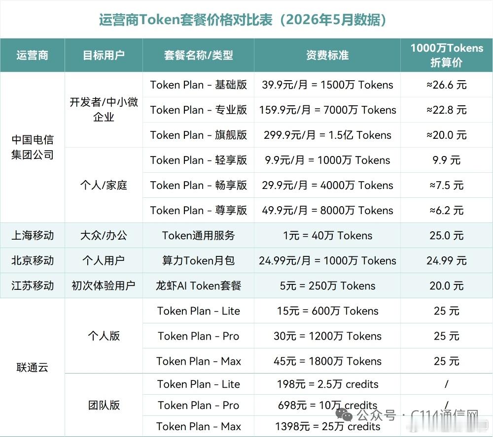 运营商AI移动、电信、联通三大运营商Token套餐价格大比拼，你更看好哪家？（