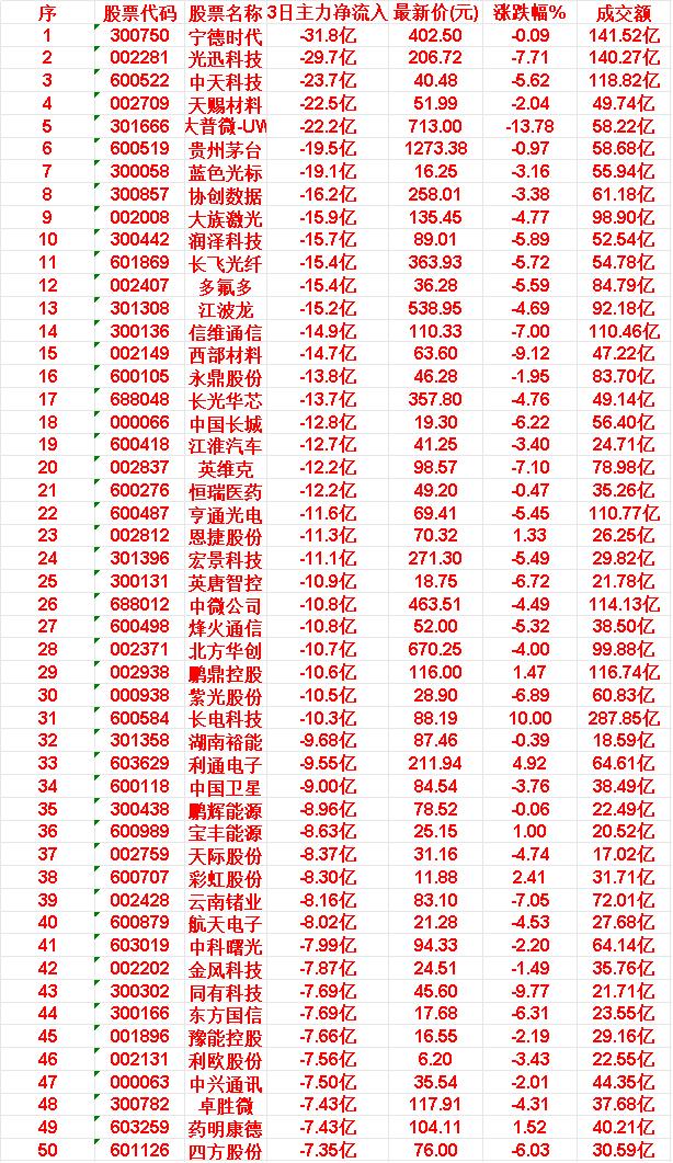 当心！5月27日，前3天主力流出的50名单35.鹏辉能源:3日净流入-8.9