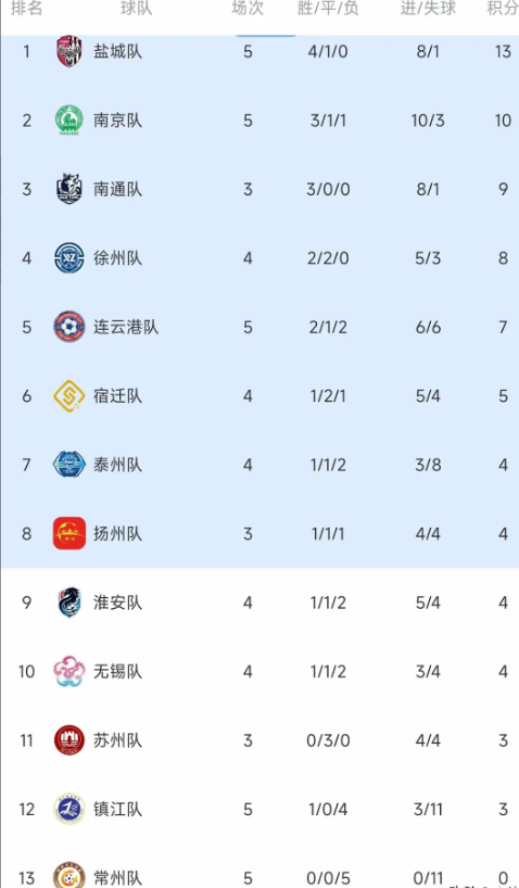 全程观看了苏超盐城队主场与镇江队的比赛，经过90分钟激战，盐城2-0战胜镇江队，