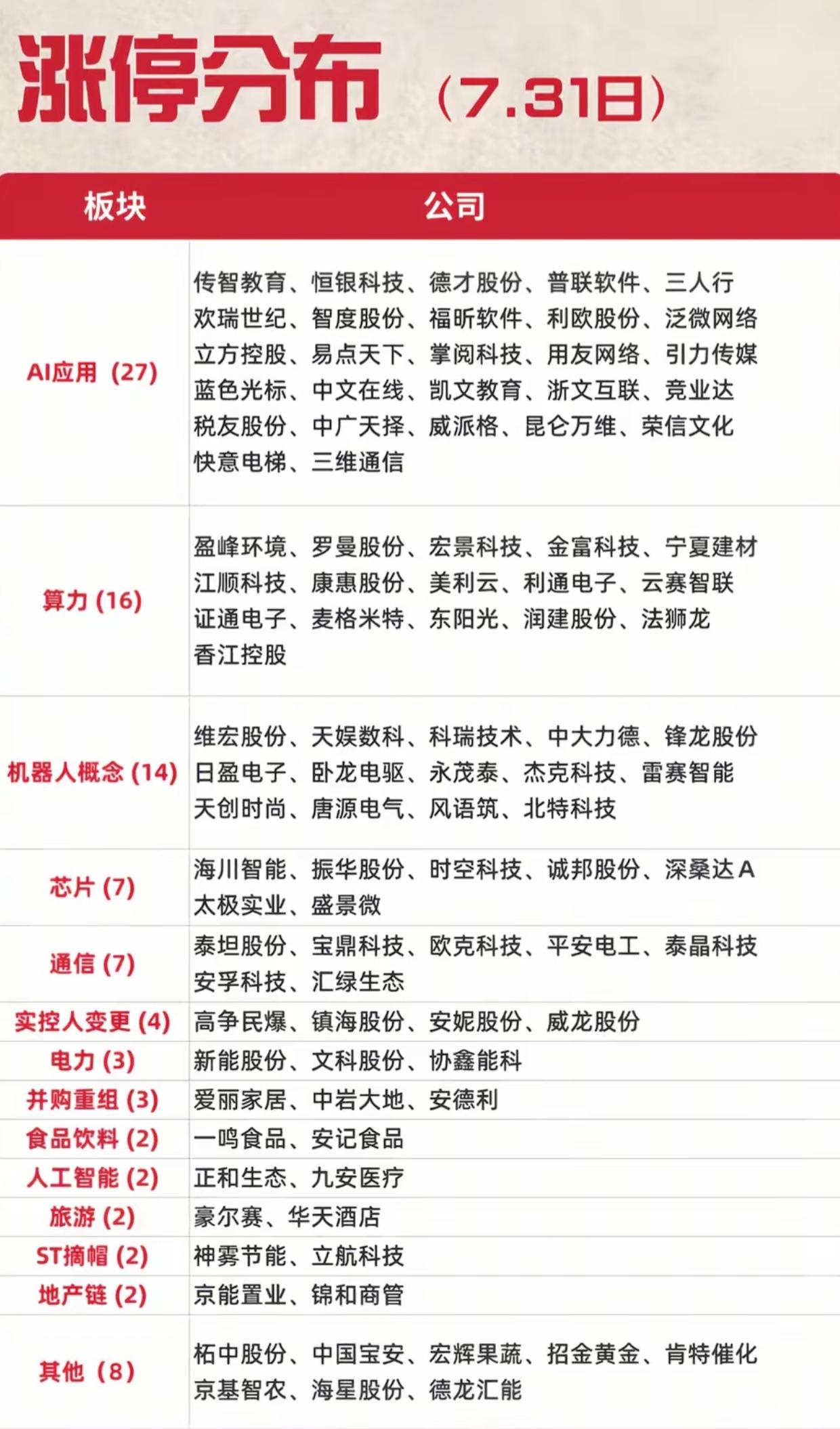 7.31涨停分布！AI应用全面爆发，59只个股封板7月31日涨停板块分布出炉
