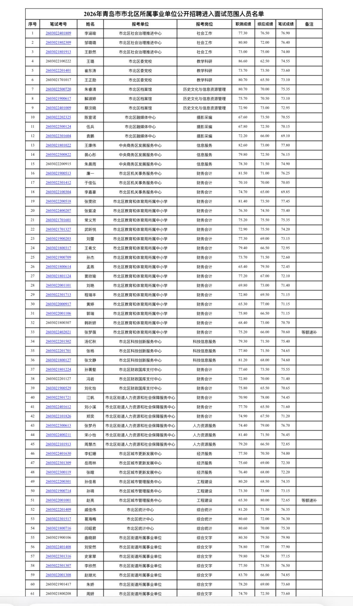 🔥青岛事业编面试方案出了！市北区招53人，速看！宝子们！青岛市市北区事业单