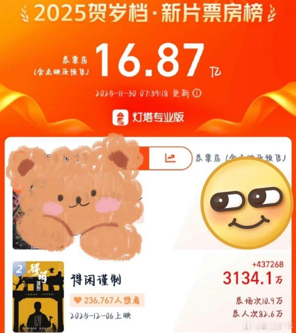 得闲谨制票房破3100万2025贺岁档黑马杀疯了！《得闲谨制》票房狂飙破310