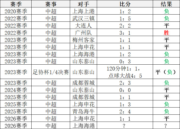 国安配马宁，胜率接近02020赛季以来，马宁吹罚国安的比赛结果一览总计15场，1