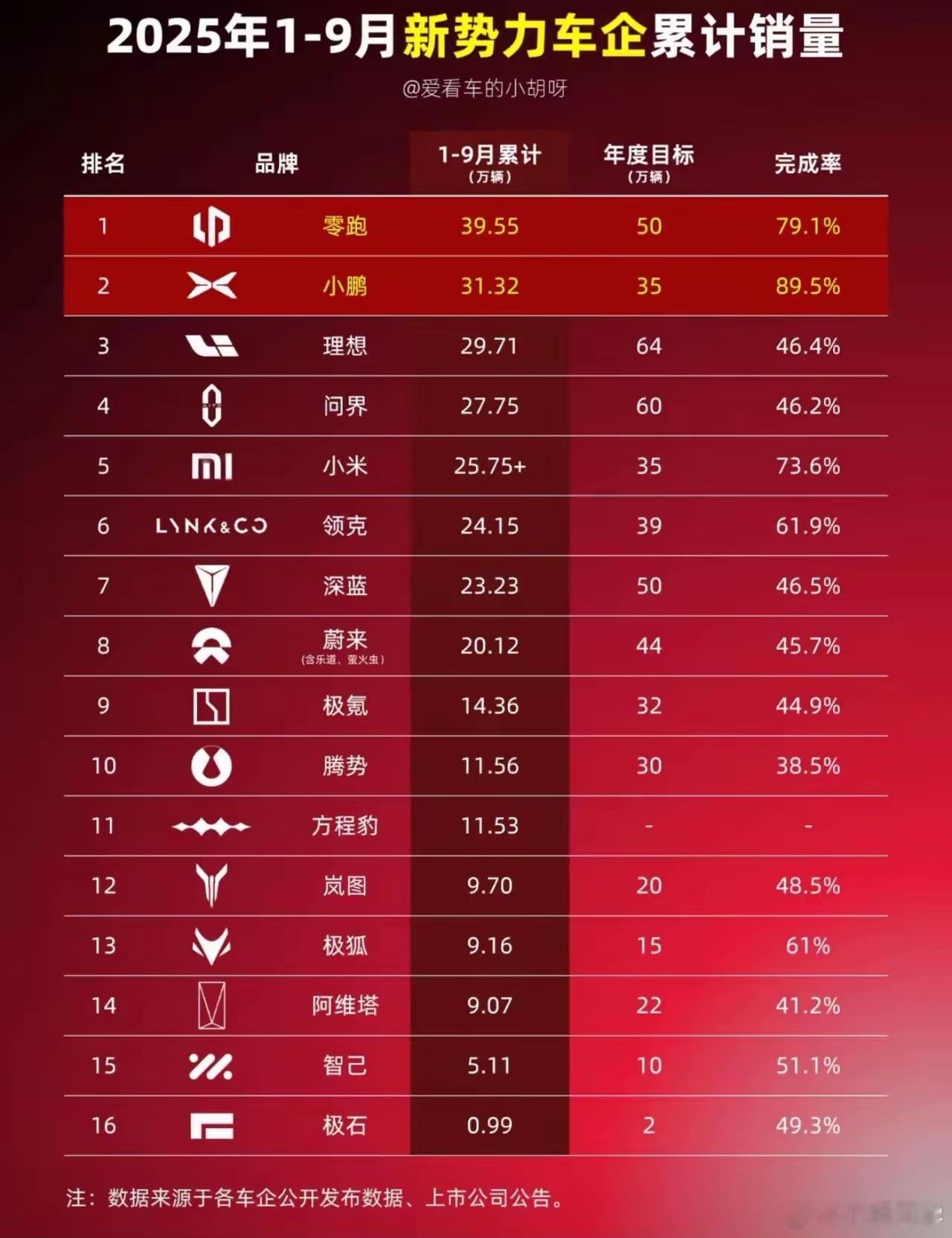 过去九个月造车新势力的成绩单来了！零跑销量最高是紧随其后是小鹏和理想。年度目标完