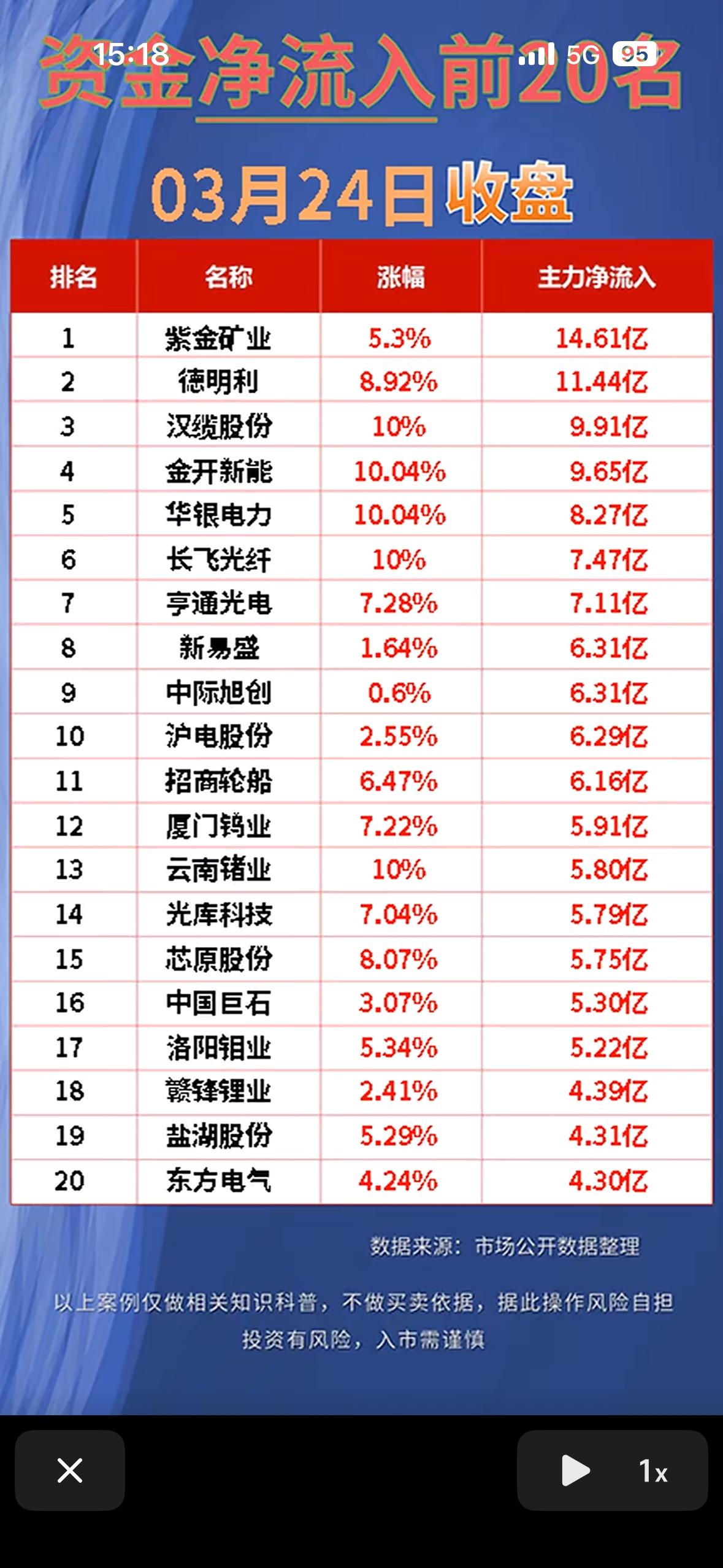 3月24日收盘主力资金净流入与净流出前20名，紫金矿业领跑！📈💰3月24