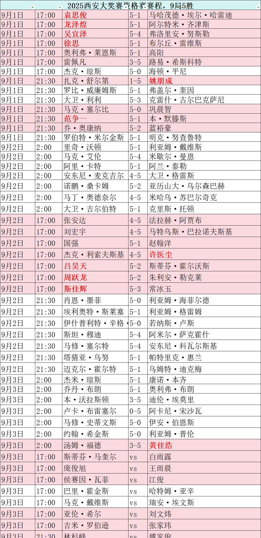 斯诺克赛场，今日赛程！2025年9月3日2025斯诺克西安大奖赛资格赛第三日赛