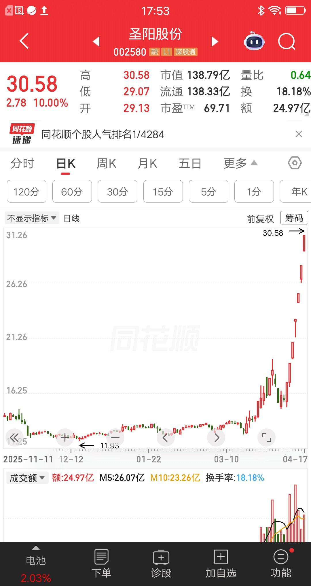 一位广东的股民，吃了熊心豹子胆了，他竟然在圣阳股份上，连续加仓七次，一路买上去赚