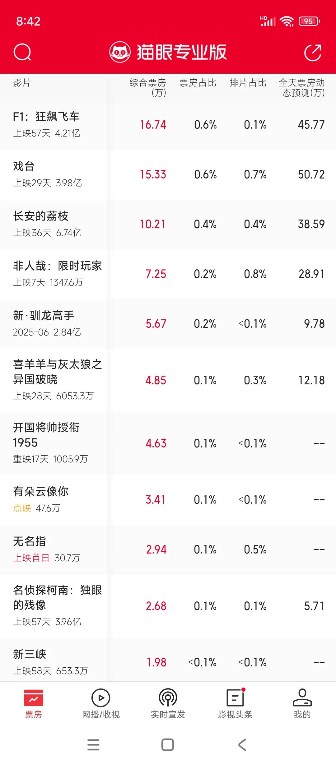 《无名指》扑街的连猫眼都不知道怎么预测他的票房了？其它港星好像也没有这么扑街的啊