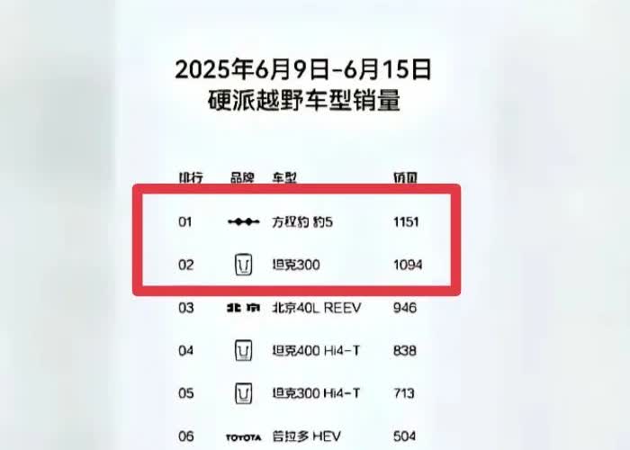 我丢～～～长城又一爆款车型被比亚迪超越，早在2022年哈弗H6被宋Plus