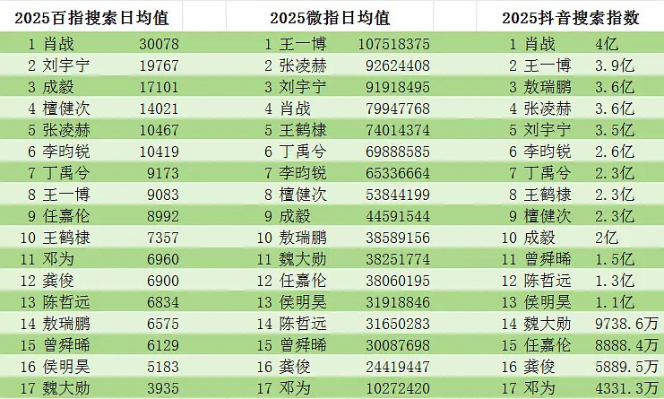 2025年流量生百指、微指、抖指数据汇总，泛人气和国民度谁飞升，谁掉队？肖战王一