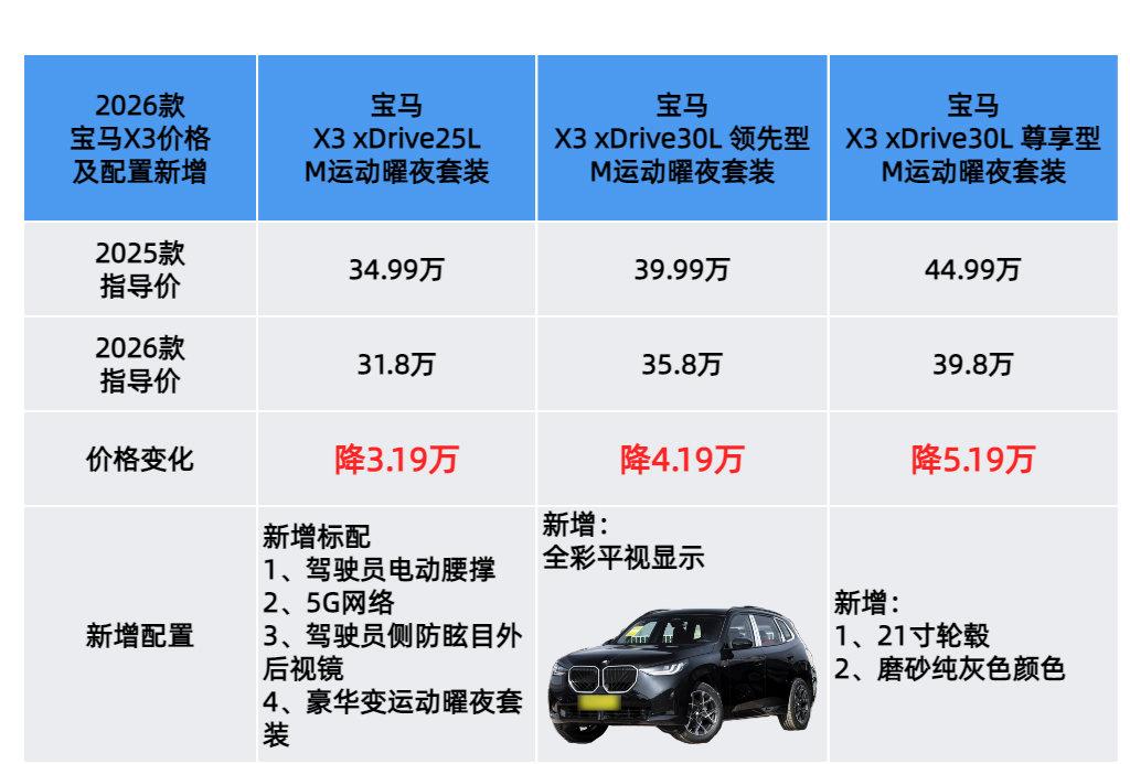 宝马最有诚意的一次降价来了，宝马3系全系官降6.15万，宝马X3至高降了5.19
