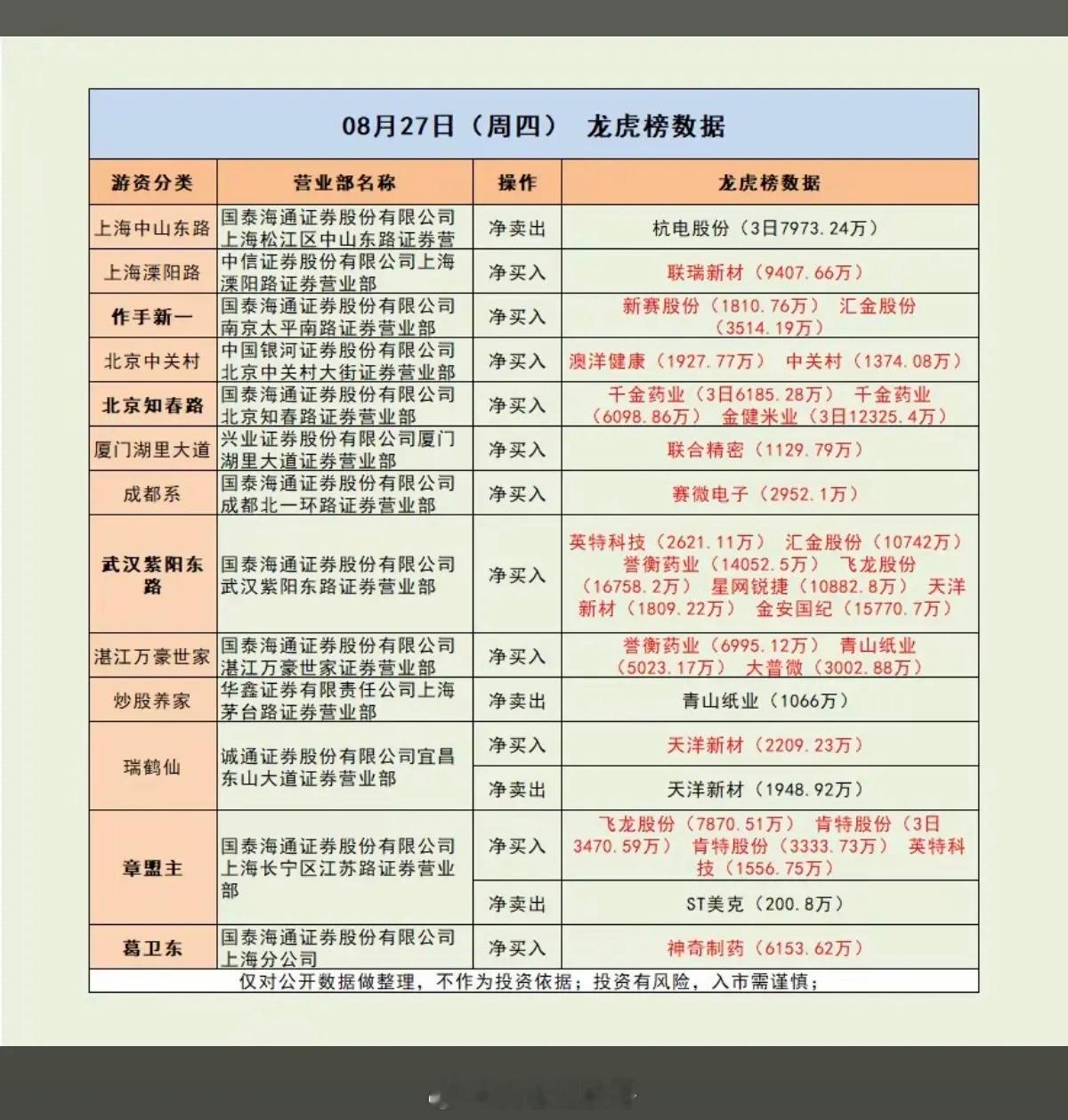 8.27周四看看游资大佬们都买了啥？！游资大佬抢筹龙虎榜！紫阳东路