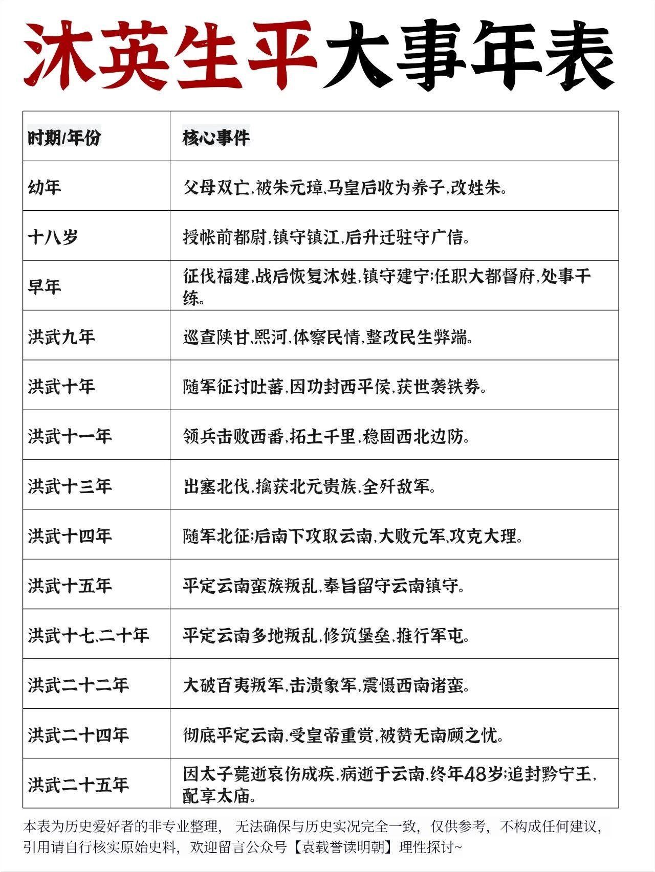 沐英可是明朝一位传奇人物。他八岁被朱元璋收为义子，从此开启了不凡人生。1356