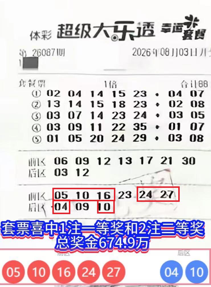 88元套票显威力！大乐透喜揽674万大奖。大乐透26087期一张88元套票火