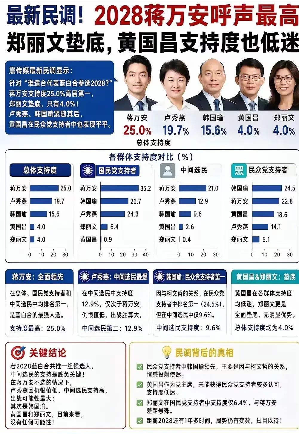 确实没想到啊，郑丽文和蒋万安的支持率竟然差别如此悬殊!最新民调，蒋万安支持率