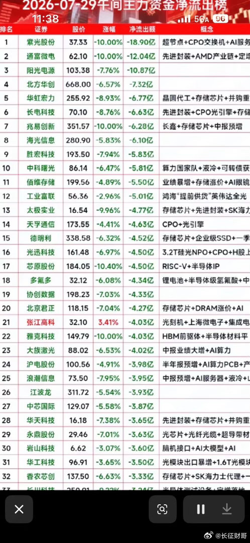 2026年7月29日主力资金净流出榜，紫光股份领跑！2026年7月29日主力资金