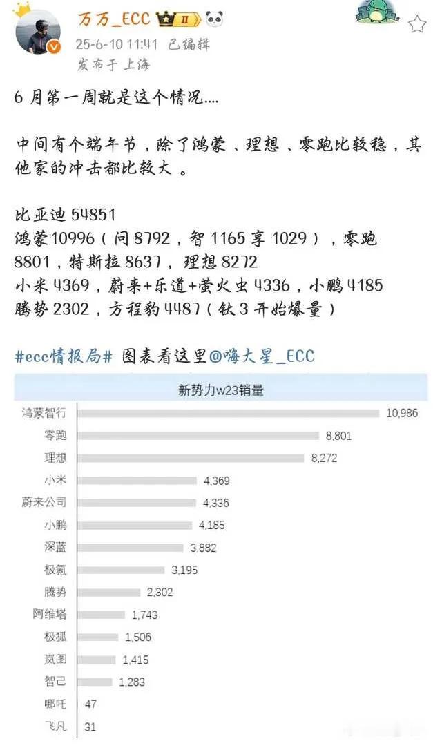 一米穿半界？6月份第一周，小米的交付量只有可怜的4369台，只比问界M8的销量