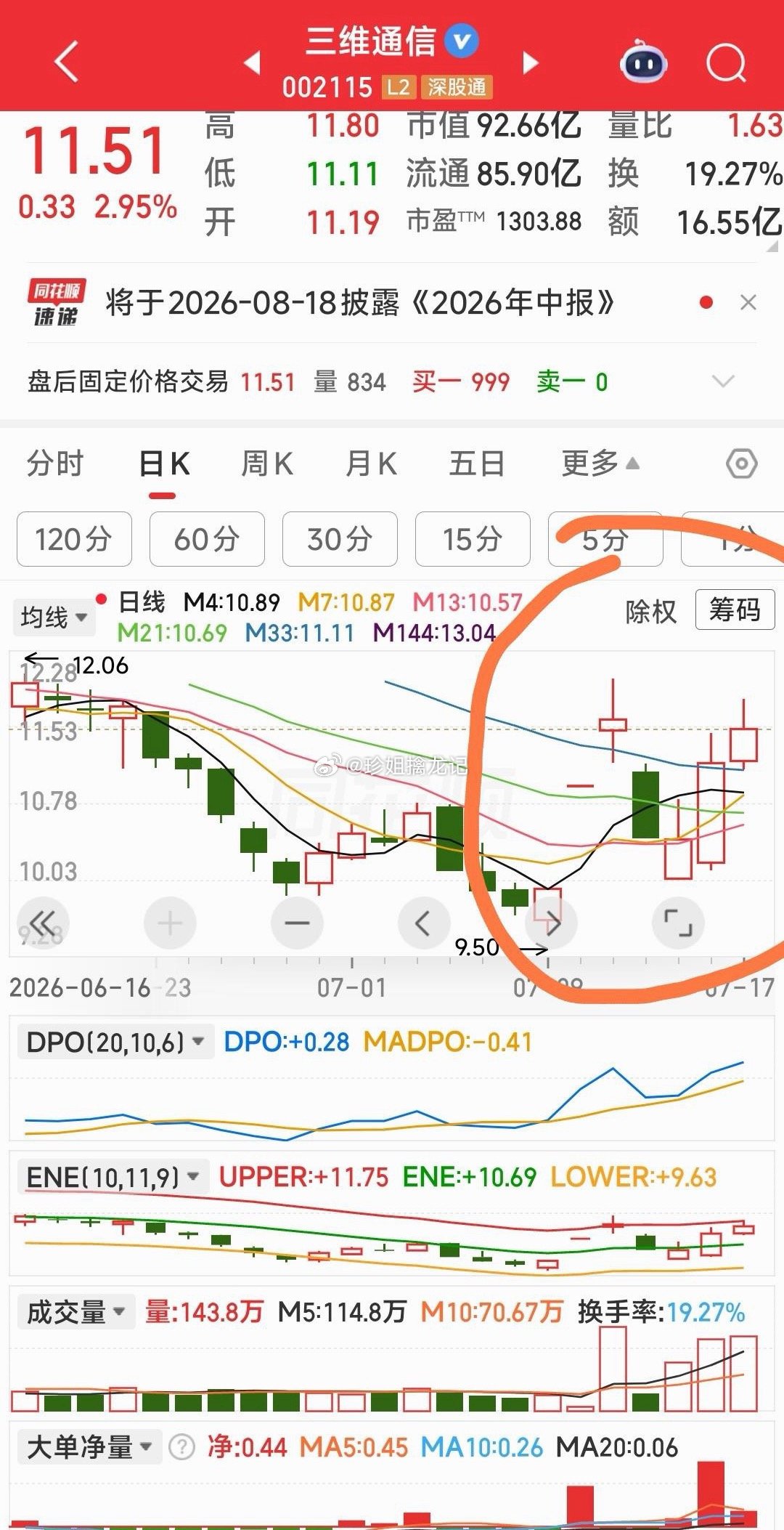 【双胞胎，他干初一，你就干十五】三维通信和星网宇达象不象双胞胎？（主力对同一板块