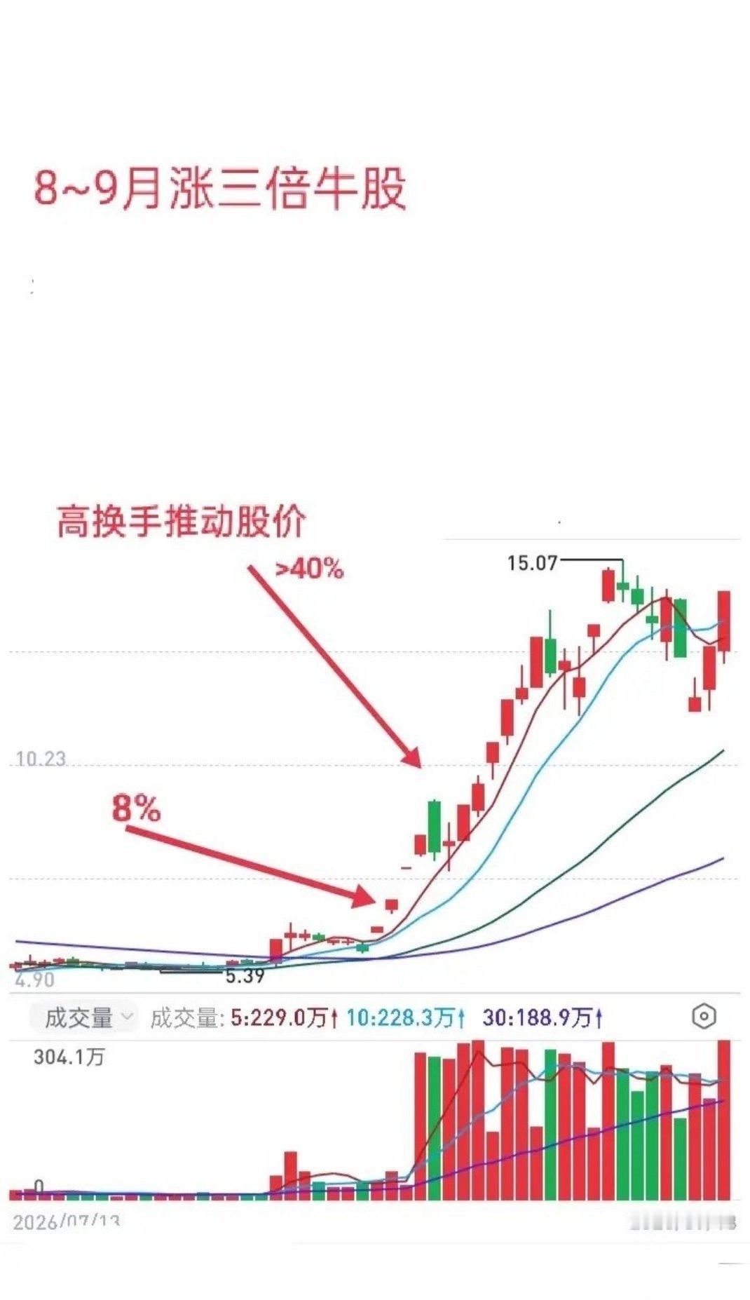 短线交易核心：看懂高换手龙头，才懂资金真实意图做短线交易，一定要多盯市场龙头以及