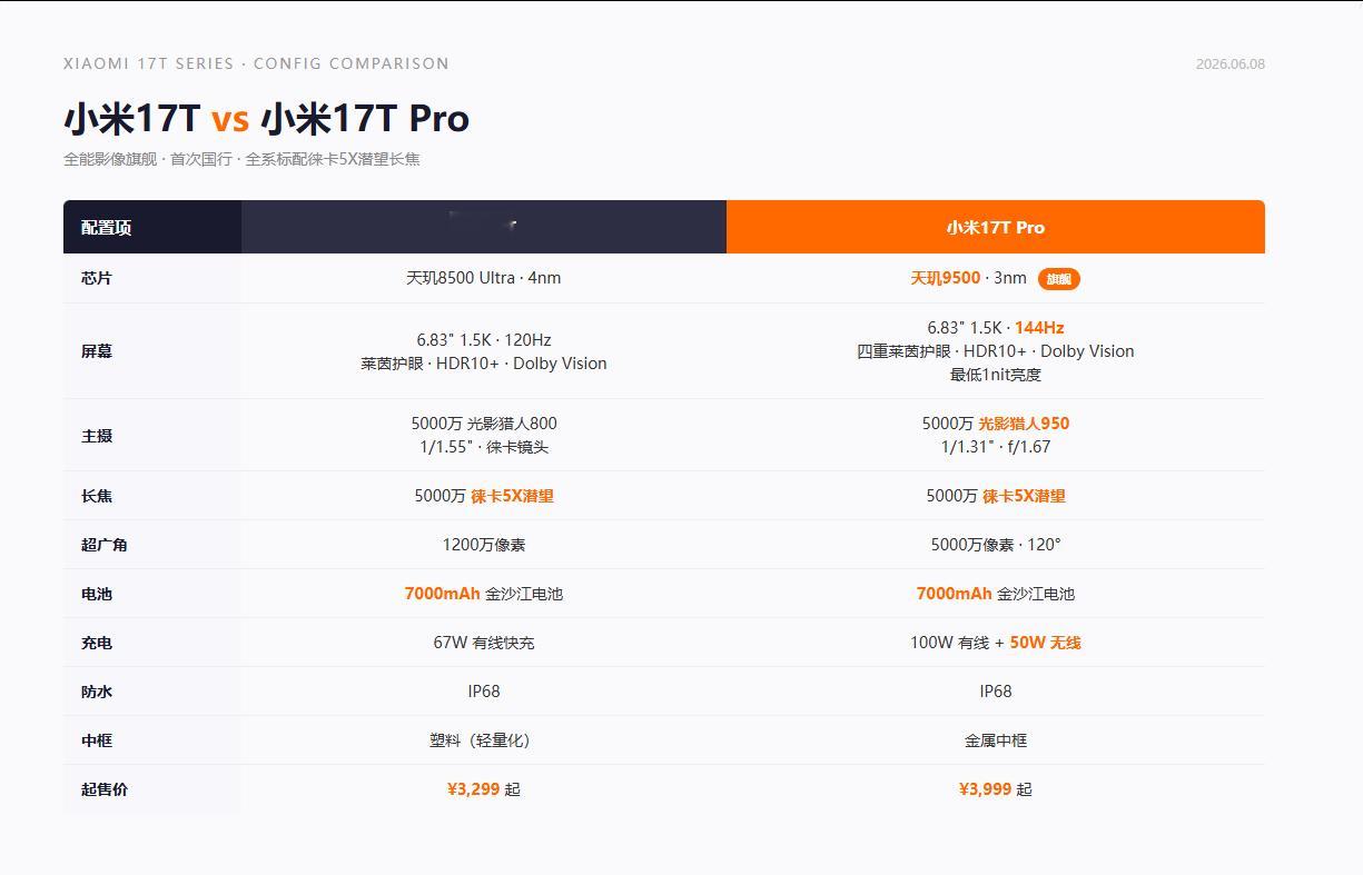 关于今年非常简短的小米17T系列发布会，以及他的价格，小米17T系列售价我个人的