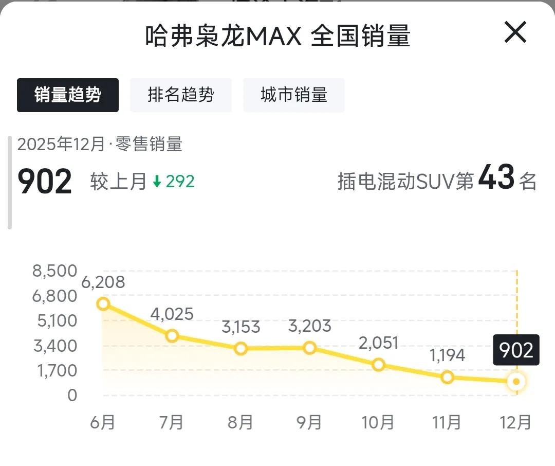 实在搞不懂，枭龙max产品力这么强，卖不过比亚迪宋L也就算了，卖不过零跑C10也