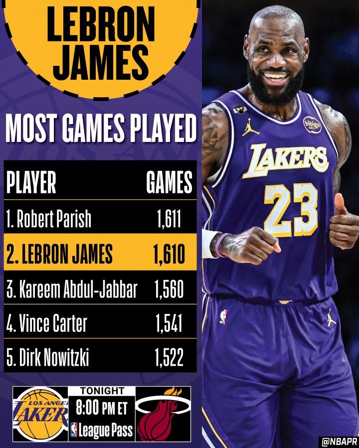 NBA历史出场数排名：詹姆斯并列第11、帕里什——1611场1、詹姆斯——1