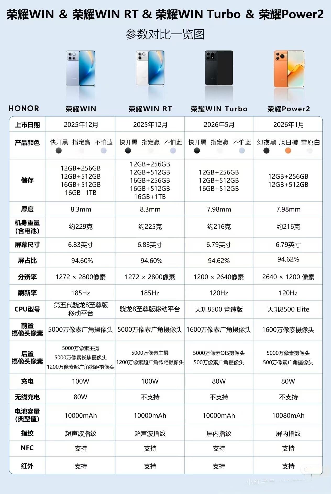 荣耀这四款大电池手机直接把性能配置玩出了新高度。荣耀WIN搭载第五代骁龙8至尊版