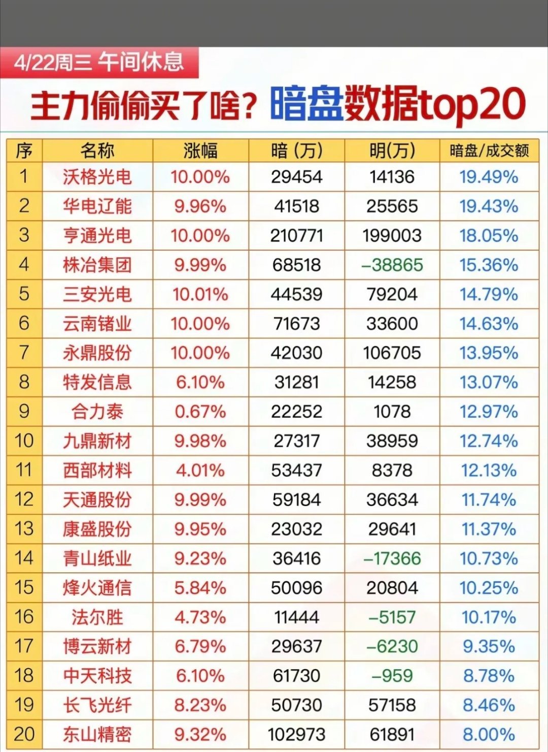 4.22周三主力资金偷偷买了啥股？暗盘数据TOP20！1.商业航天2.电力电