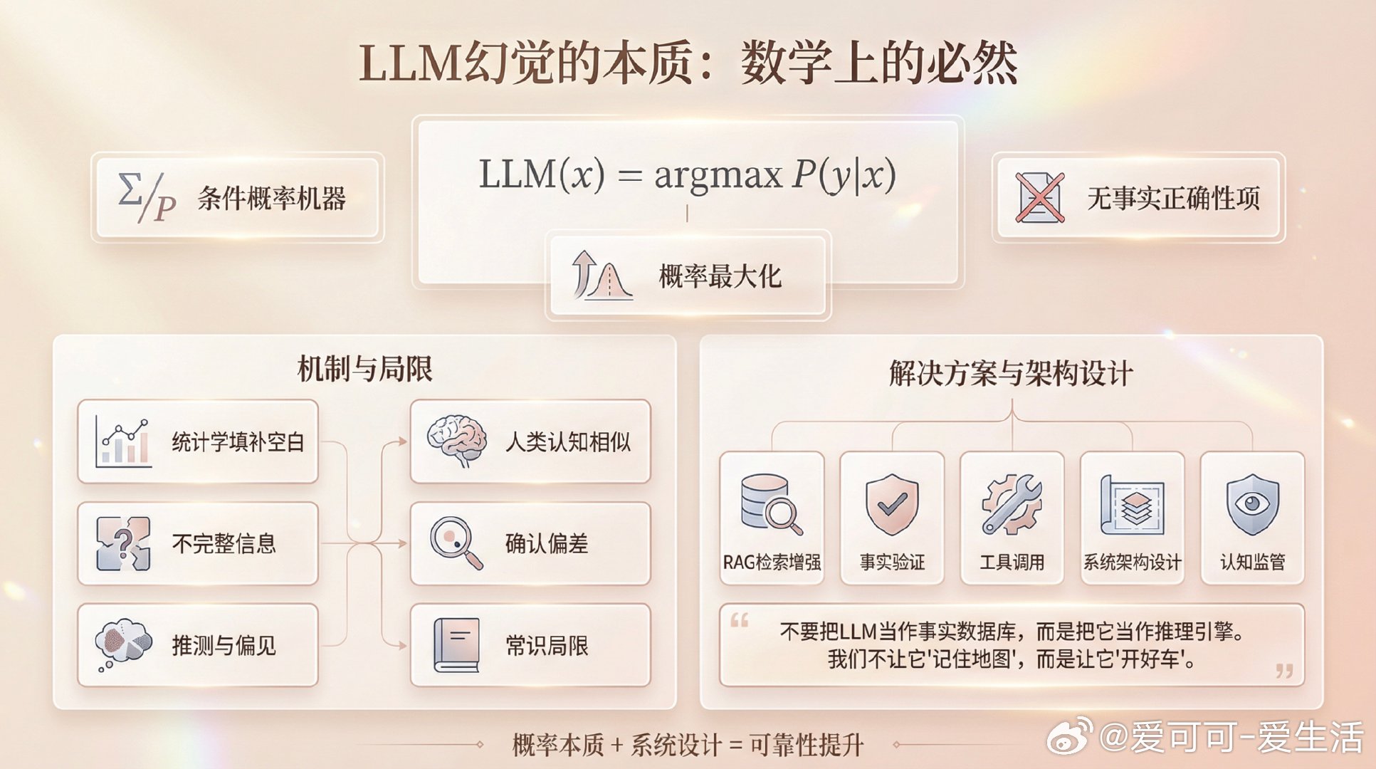 大语言模型（LLM）“幻觉”本质：数学上的必然LLM的核心是条件概率机器，它根据