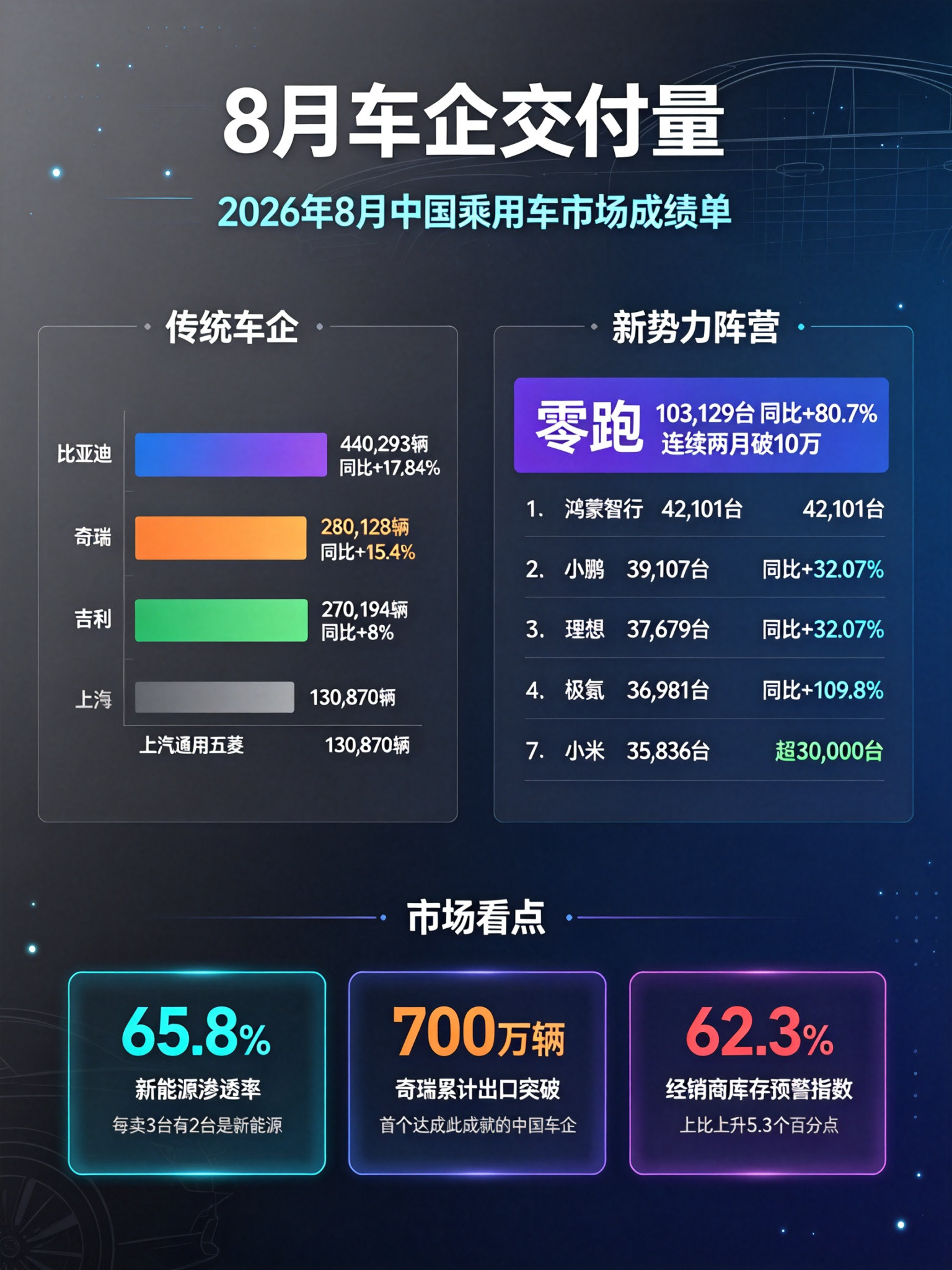 8月车企交付量榜单正式揭晓，比亚迪以超44万辆断层领跑，零跑汽车连续第二个月突破10万辆大关，成为新