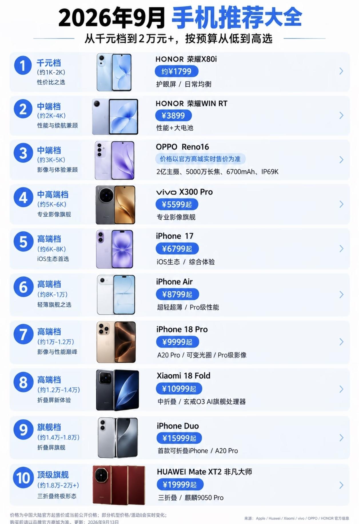 9月份各价位手机推荐来啦！2-4k价位的中端机选它就对了，荣耀WINRT游戏党