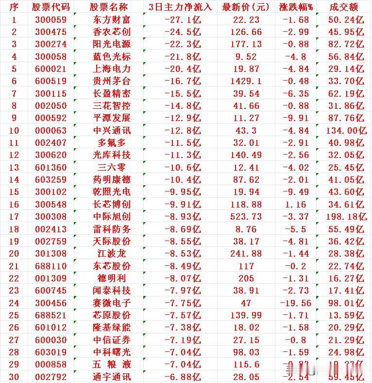 当心！12月4日，前3天主力大幅卖出的30名单东方财富：3日净流入-27.