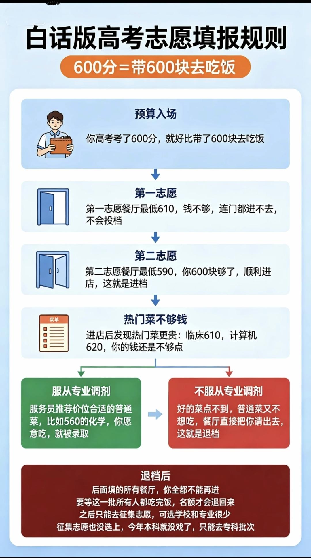 高考填志愿千万别乱选不服从调剂！退档直接无缘本科你高考考了600分，就好比带了