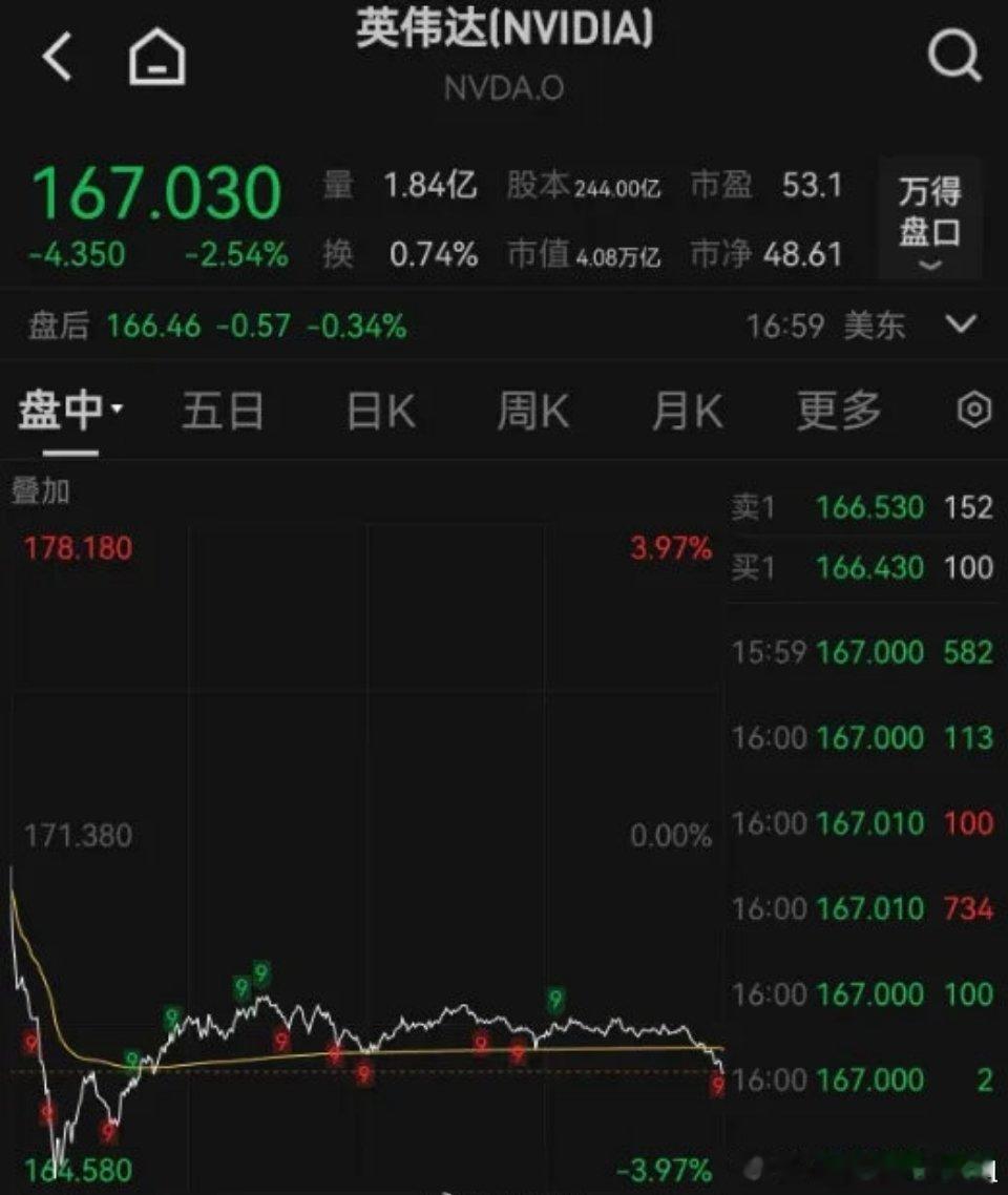 英伟达市值一夜蒸发7615亿英伟达近期英伟达市值出现大幅波动，曾有市值一夜蒸发