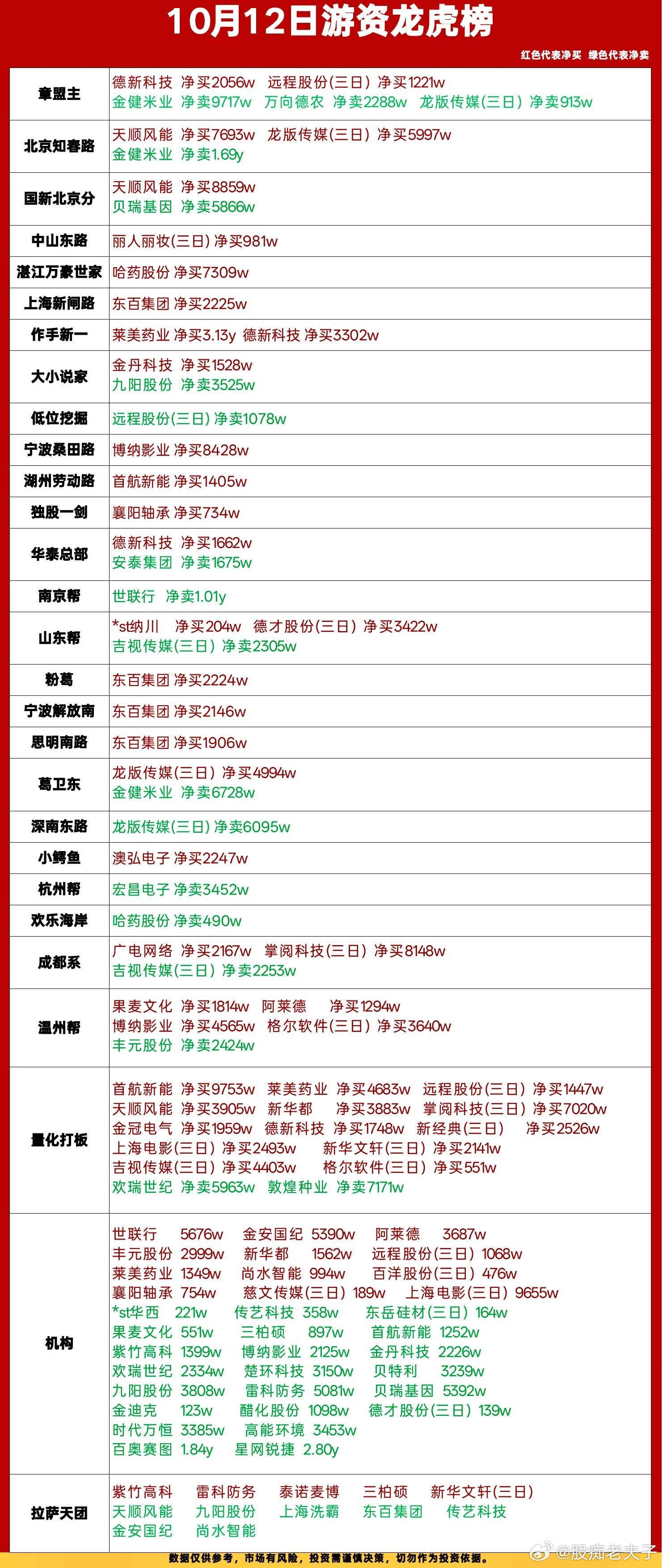 10‑12龙虎榜复盘｜游资火力散开，板块轮动加快🔥今日龙虎榜席位数据出炉，一线
