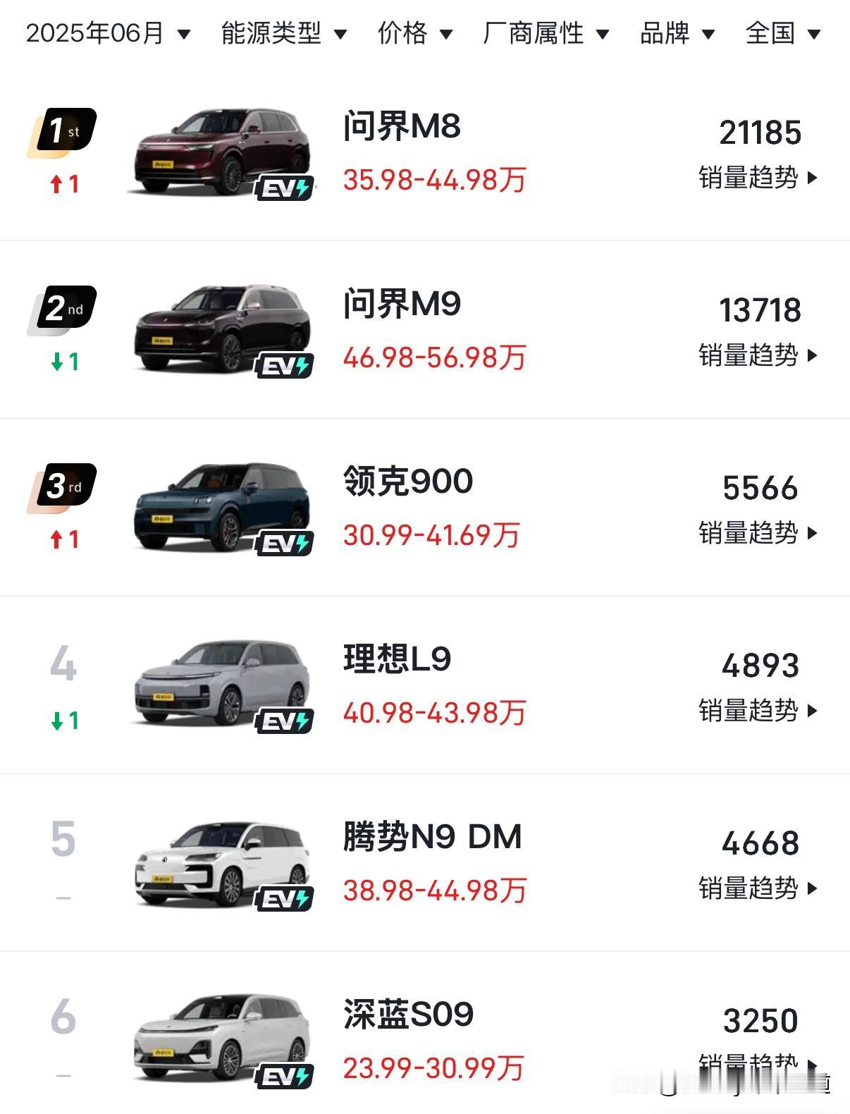 真的是没一个能打的！6月销量出炉，大型SUV市场老大老二被问界M8、M9牢牢占据