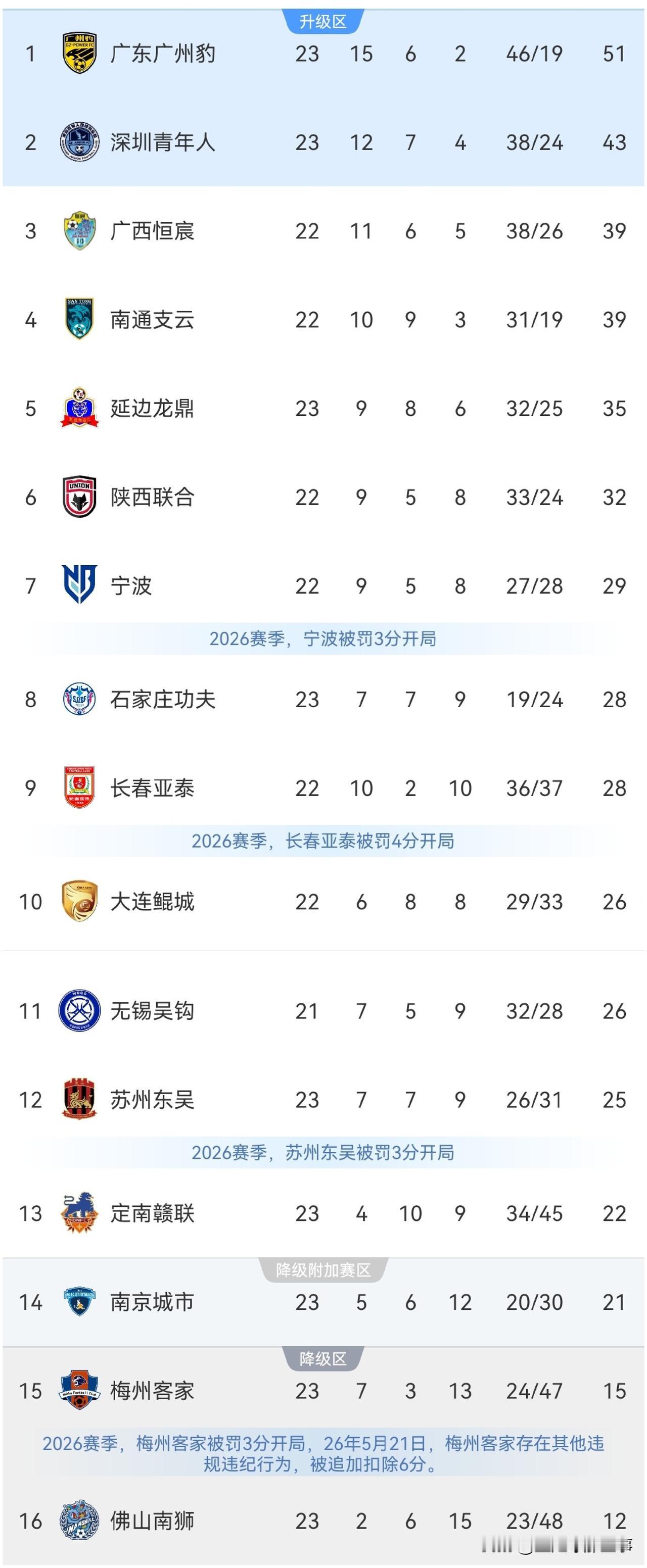 中甲最新积分榜：第23轮战罢，冲超和保级形势已逐渐明朗。广东广州豹1：1战平大连