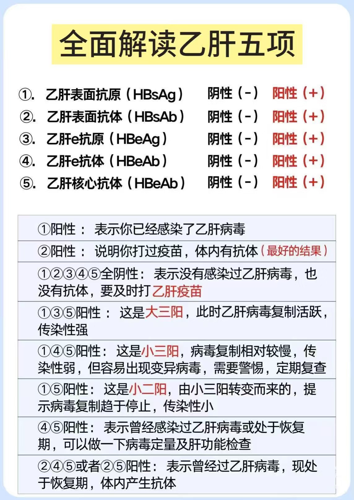 全面解读乙肝五项
