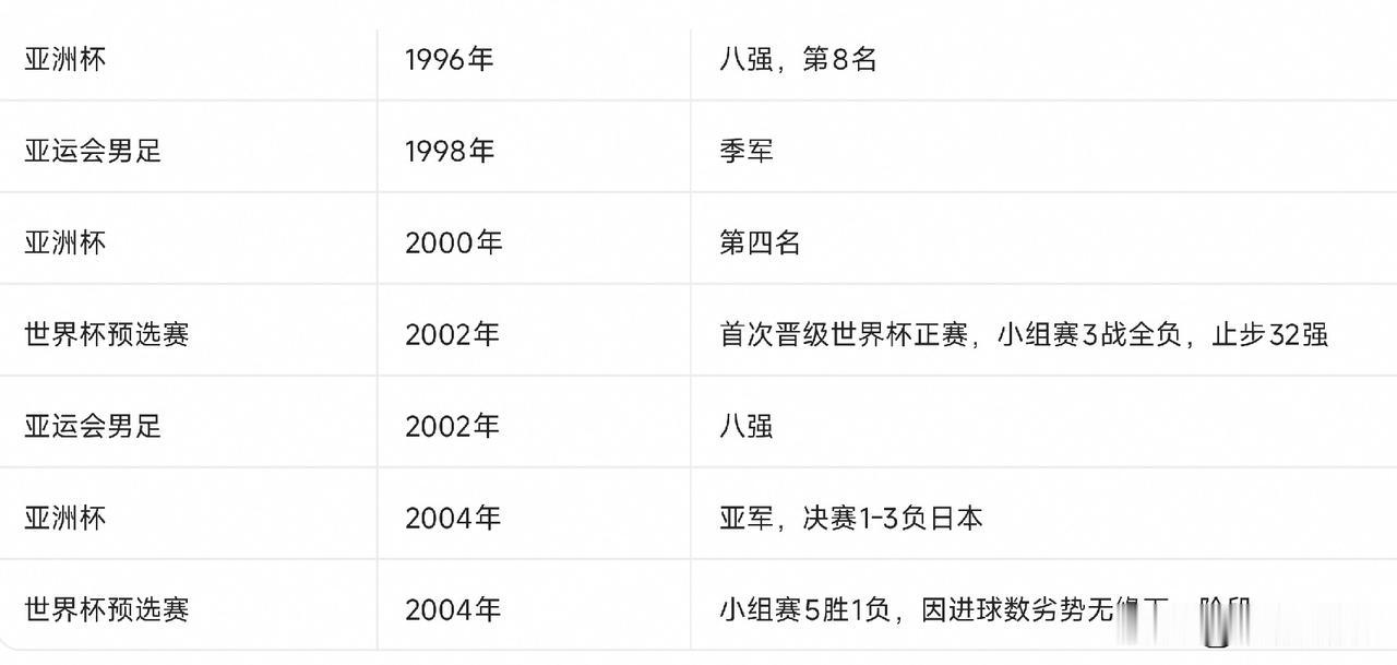 说说过去中国男足的黄金十年，走出低谷真要等30年吗？前几天国足在重庆被巴勒斯