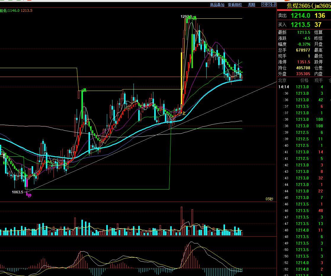 3.30焦煤：基本面，国内终端需求压制与能源替代支撑相互博弈，焦煤呈现高位震荡